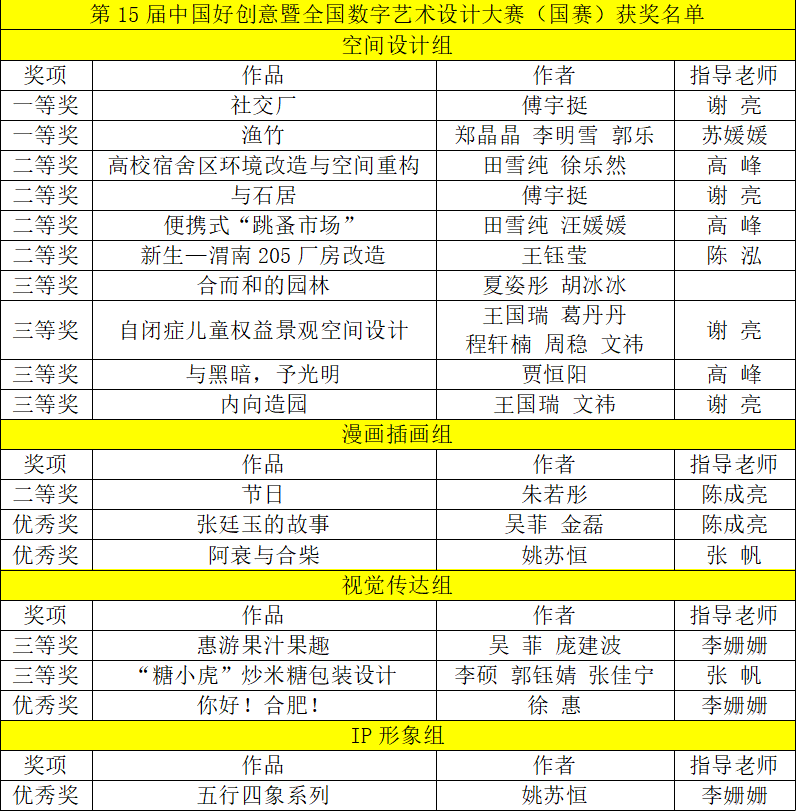 安徽大學藝術學院師生在第15屆中國好創(chuàng)意暨全國數字藝術設計大賽中取得佳績